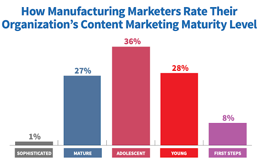 Manufacturing Marketers Maturity Level